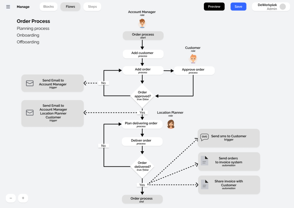 Order process